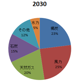 2030年の電力構成比